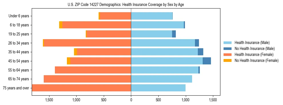 Pyramid chart showing health insurance coverage by age and sex in US ZIP Code 14227.