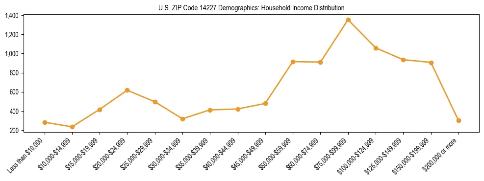 Horizontal bar chart showing household income distribution in US ZIP Code 14227.