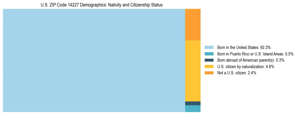 Treemap showing the population distribution by nativity and citizenship status in US ZIP Code 14227 based on U.S. Census data.