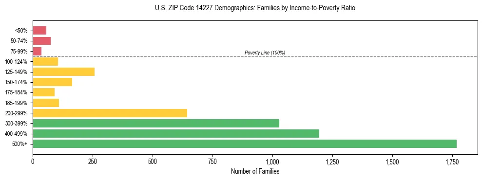 Horizontal bar chart showing family distribution by income-to-poverty ratio in US ZIP Code 14227, based on 2023 ACS data.