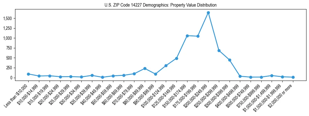Line chart showing the distribution of property values for owner-occupied housing units in US ZIP Code 14227.
