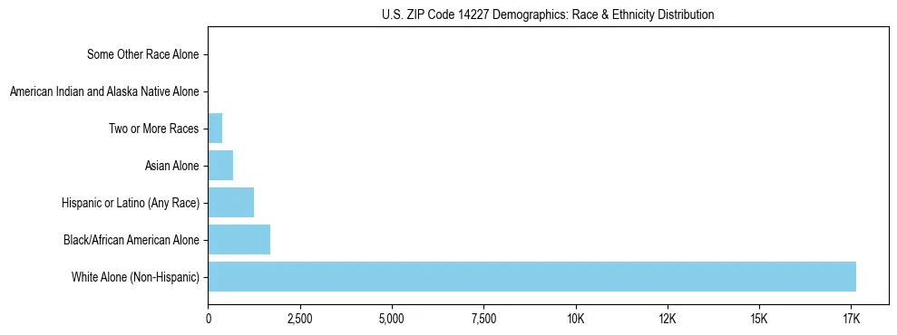Race and Ethnicity Distribution Chart for US ZIP Code 14227