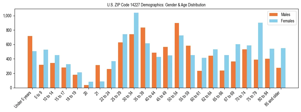 Bar chart showing the population distribution of US ZIP Code 14227 by age group and gender, based on 2023 ACS data.