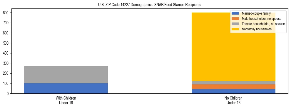Stacked bar chart showing SNAP/Food Stamps recipient household composition by presence of children under 18 in US ZIP Code 14227, based on 2023 ACS data.