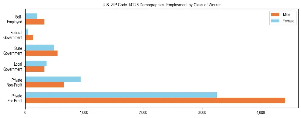 Horizontal bar chart showing employment distribution by class of worker and gender in US ZIP Code 14228, based on 2023 ACS data.