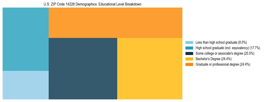 Treemap chart illustrating the educational attainment breakdown for population 25 years and over in US ZIP Code 14228.