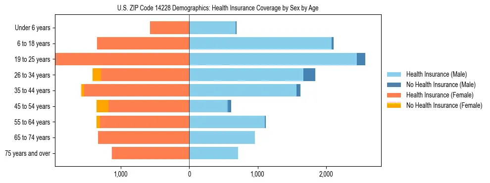 Pyramid chart showing health insurance coverage by age and sex in US ZIP Code 14228.