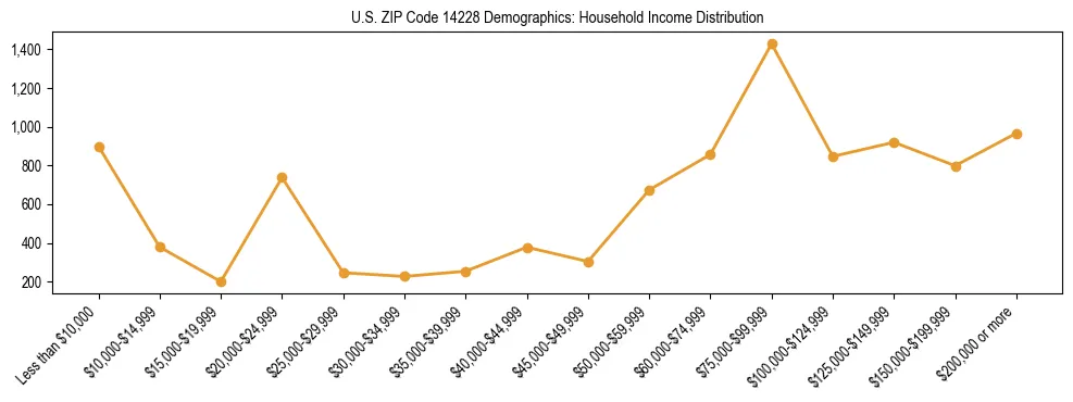 Horizontal bar chart showing household income distribution in US ZIP Code 14228.