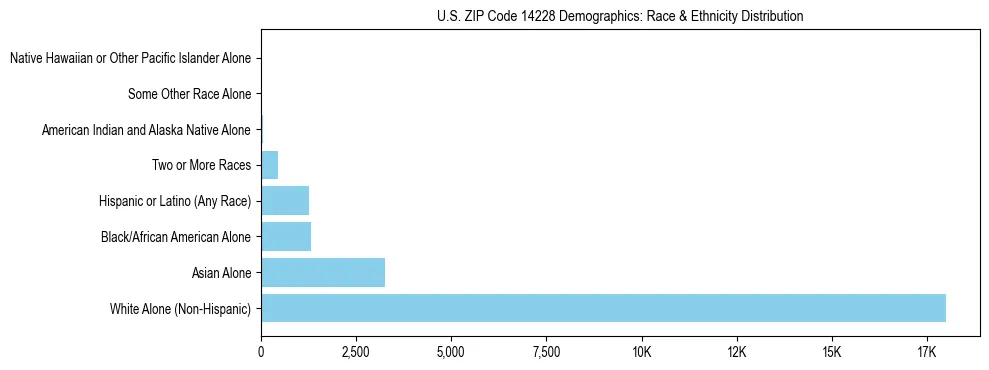 Race and Ethnicity Distribution Chart for US ZIP Code 14228
