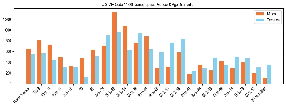 Bar chart showing the population distribution of US ZIP Code 14228 by age group and gender, based on 2023 ACS data.