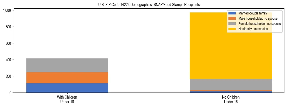 Stacked bar chart showing SNAP/Food Stamps recipient household composition by presence of children under 18 in US ZIP Code 14228, based on 2023 ACS data.