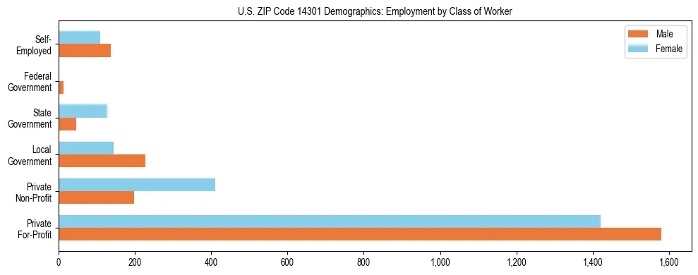 Horizontal bar chart showing employment distribution by class of worker and gender in US ZIP Code 14301, based on 2023 ACS data.