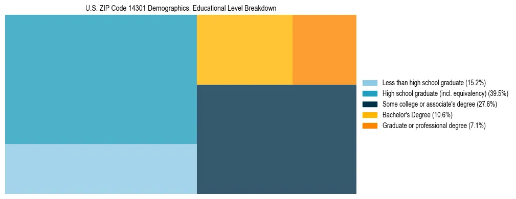 Treemap chart illustrating the educational attainment breakdown for population 25 years and over in US ZIP Code 14301.