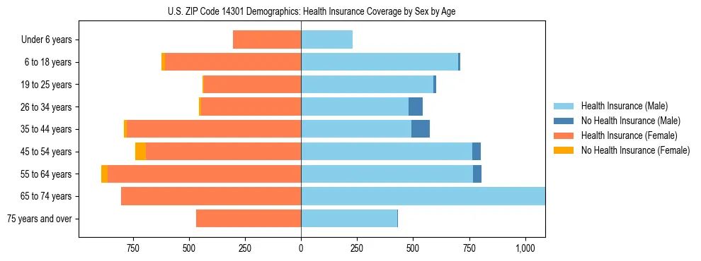 Pyramid chart showing health insurance coverage by age and sex in US ZIP Code 14301.