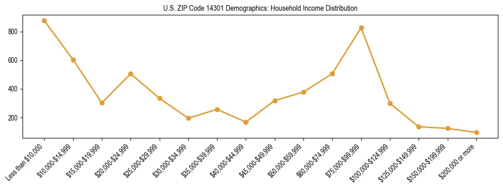 Horizontal bar chart showing household income distribution in US ZIP Code 14301.