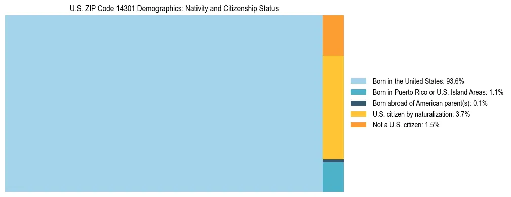 Treemap showing the population distribution by nativity and citizenship status in US ZIP Code 14301 based on U.S. Census data.