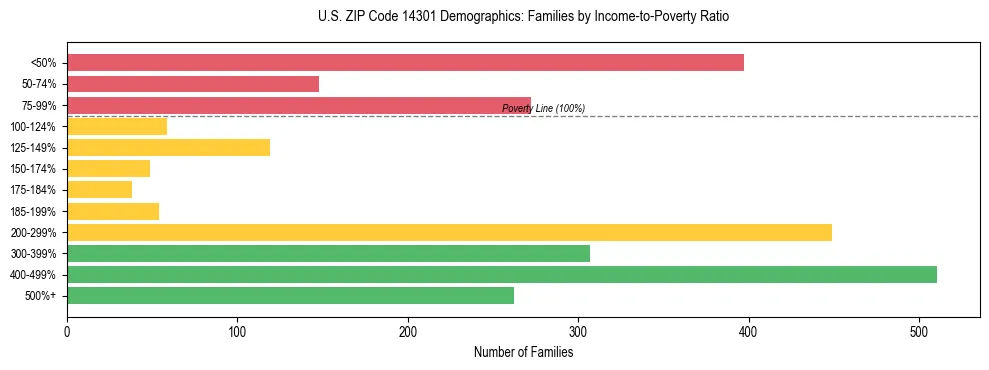 Horizontal bar chart showing family distribution by income-to-poverty ratio in US ZIP Code 14301, based on 2023 ACS data.