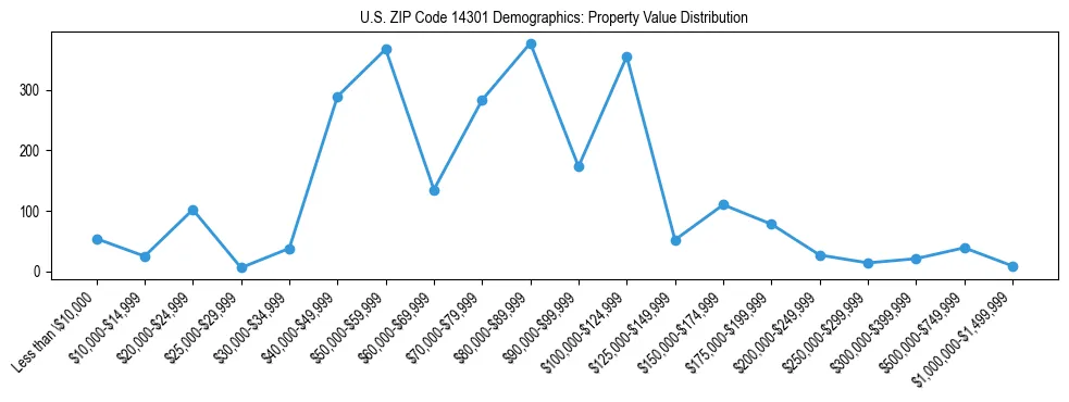 Line chart showing the distribution of property values for owner-occupied housing units in US ZIP Code 14301.