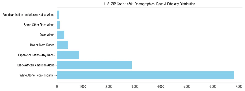 Race and Ethnicity Distribution Chart for US ZIP Code 14301