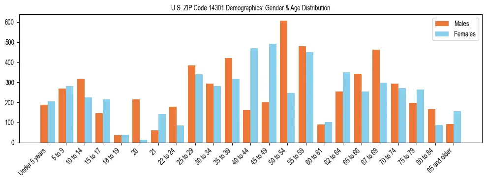 Bar chart showing the population distribution of US ZIP Code 14301 by age group and gender, based on 2023 ACS data.