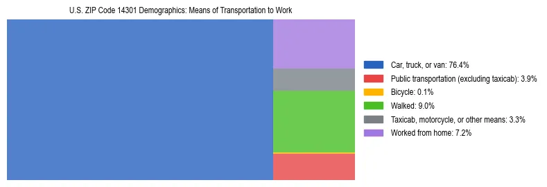 Treemap showing means of transportation to work distribution in US ZIP Code 14301.