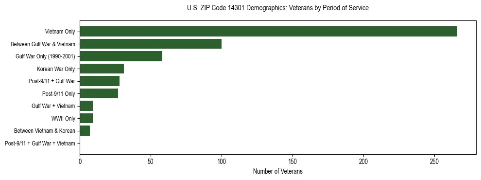 Horizontal bar chart showing veteran distribution by period of military service in US ZIP Code 14301, based on 2023 ACS data.
