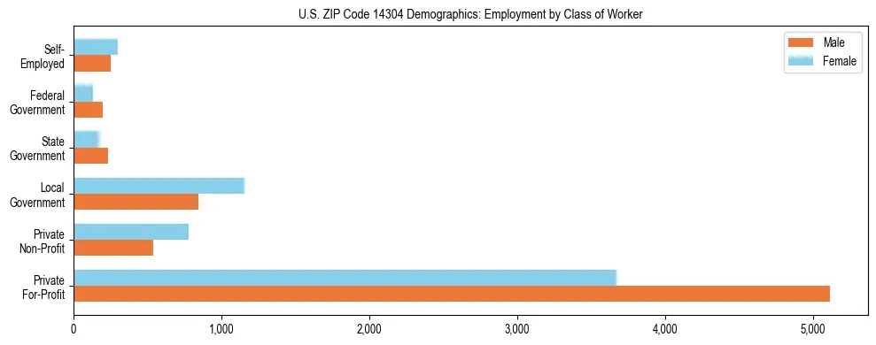 Horizontal bar chart showing employment distribution by class of worker and gender in US ZIP Code 14304, based on 2023 ACS data.