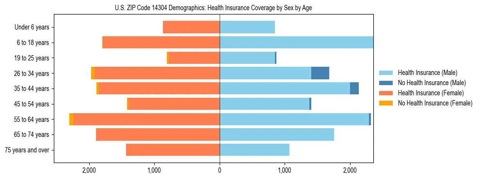 Pyramid chart showing health insurance coverage by age and sex in US ZIP Code 14304.