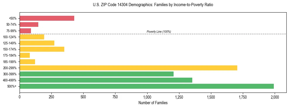 Horizontal bar chart showing family distribution by income-to-poverty ratio in US ZIP Code 14304, based on 2023 ACS data.
