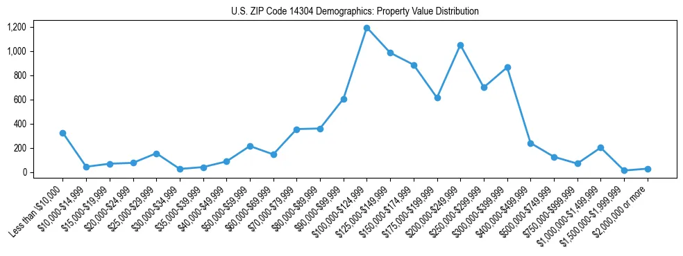 Line chart showing the distribution of property values for owner-occupied housing units in US ZIP Code 14304.