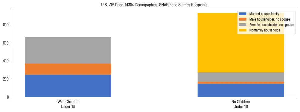 Stacked bar chart showing SNAP/Food Stamps recipient household composition by presence of children under 18 in US ZIP Code 14304, based on 2023 ACS data.