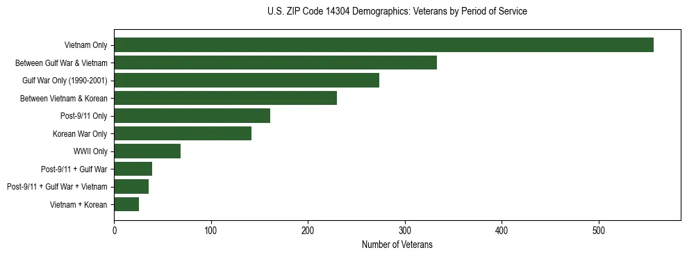 Horizontal bar chart showing veteran distribution by period of military service in US ZIP Code 14304, based on 2023 ACS data.