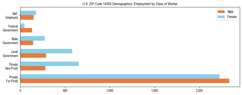 Horizontal bar chart showing employment distribution by class of worker and gender in US ZIP Code 14305, based on 2023 ACS data.