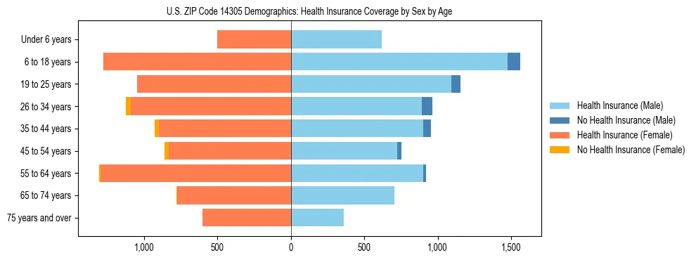 Pyramid chart showing health insurance coverage by age and sex in US ZIP Code 14305.