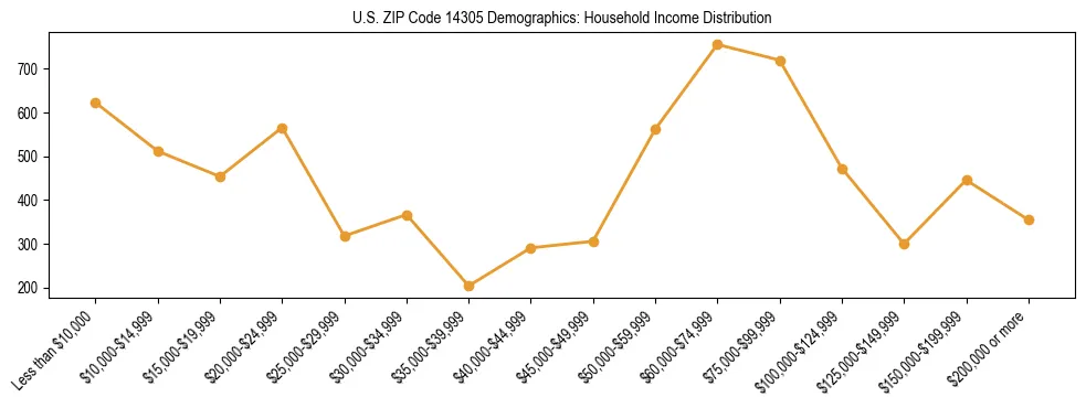 Horizontal bar chart showing household income distribution in US ZIP Code 14305.