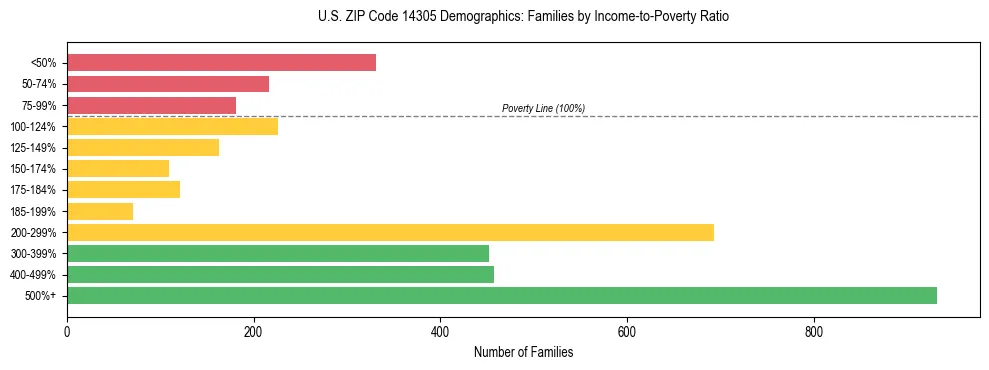 Horizontal bar chart showing family distribution by income-to-poverty ratio in US ZIP Code 14305, based on 2023 ACS data.