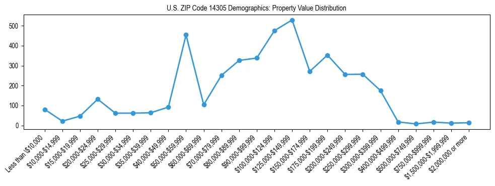 Line chart showing the distribution of property values for owner-occupied housing units in US ZIP Code 14305.