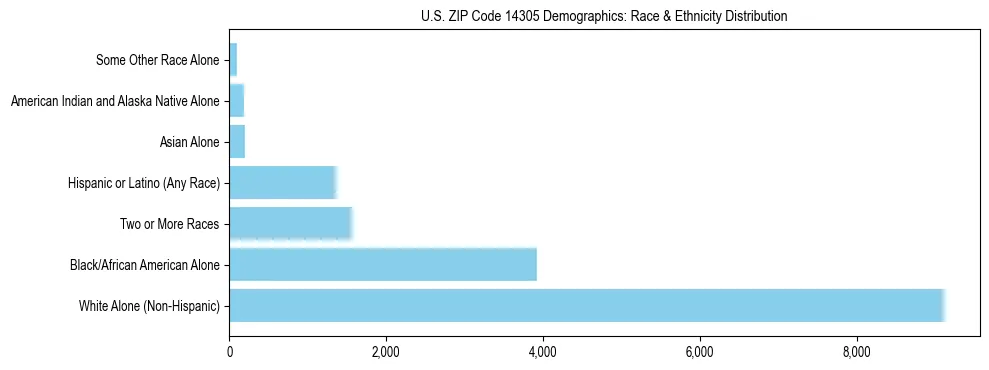 Race and Ethnicity Distribution Chart for US ZIP Code 14305