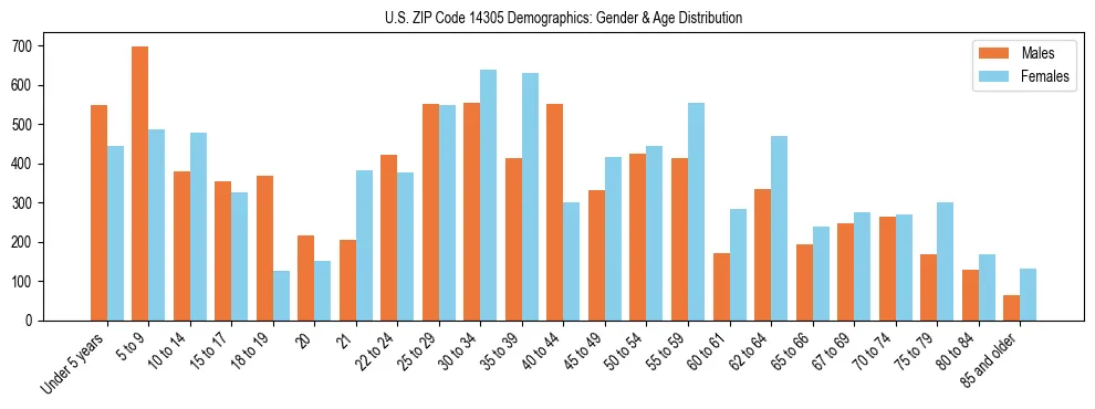 Bar chart showing the population distribution of US ZIP Code 14305 by age group and gender, based on 2023 ACS data.