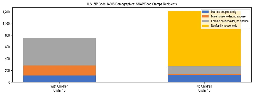 Stacked bar chart showing SNAP/Food Stamps recipient household composition by presence of children under 18 in US ZIP Code 14305, based on 2023 ACS data.