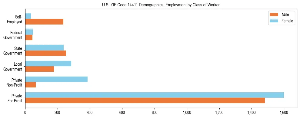 Horizontal bar chart showing employment distribution by class of worker and gender in US ZIP Code 14411, based on 2023 ACS data.