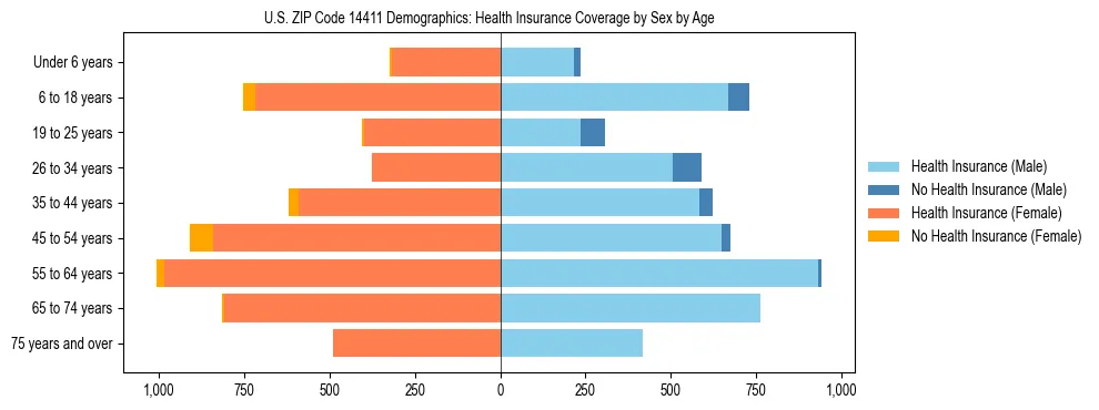 Pyramid chart showing health insurance coverage by age and sex in US ZIP Code 14411.