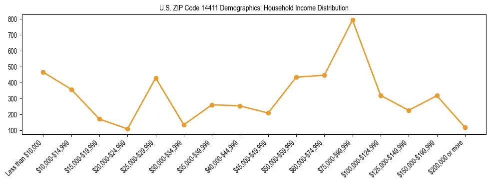 Horizontal bar chart showing household income distribution in US ZIP Code 14411.