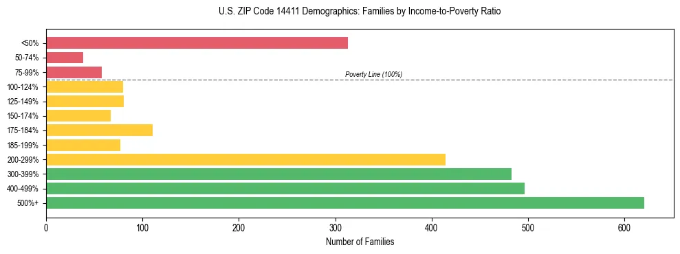 Horizontal bar chart showing family distribution by income-to-poverty ratio in US ZIP Code 14411, based on 2023 ACS data.
