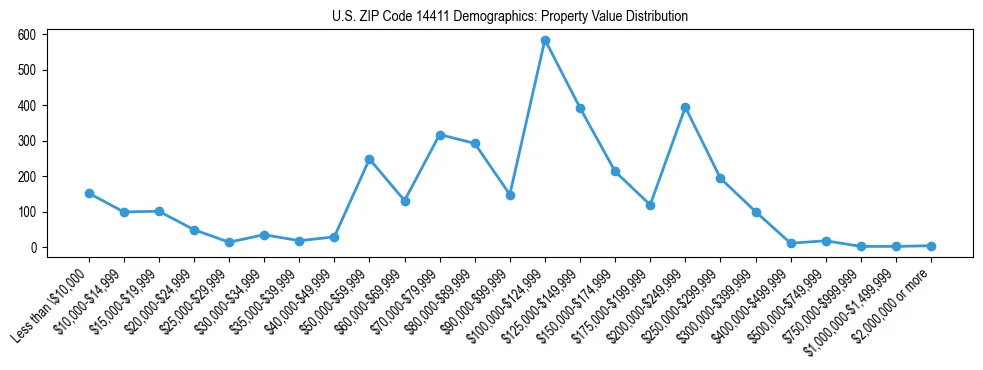 Line chart showing the distribution of property values for owner-occupied housing units in US ZIP Code 14411.