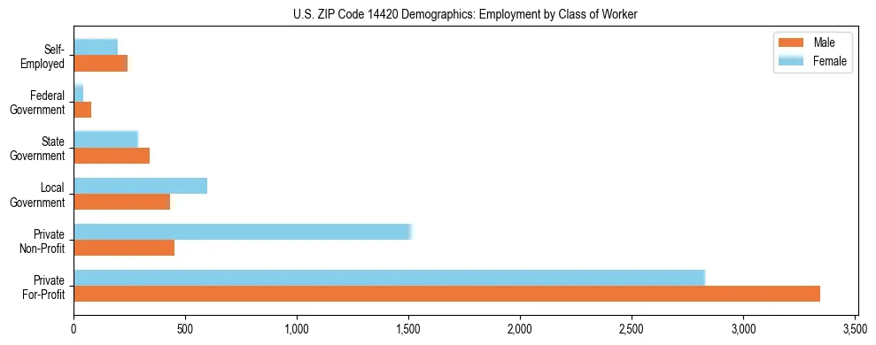 Horizontal bar chart showing employment distribution by class of worker and gender in US ZIP Code 14420, based on 2023 ACS data.