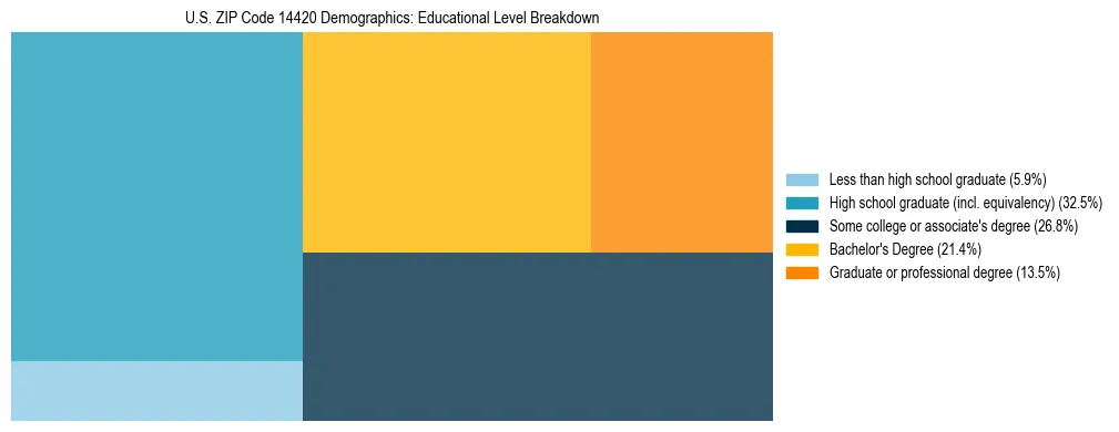 Treemap chart illustrating the educational attainment breakdown for population 25 years and over in US ZIP Code 14420.