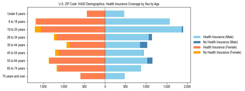 Pyramid chart showing health insurance coverage by age and sex in US ZIP Code 14420.