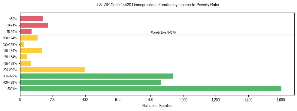 Horizontal bar chart showing family distribution by income-to-poverty ratio in US ZIP Code 14420, based on 2023 ACS data.