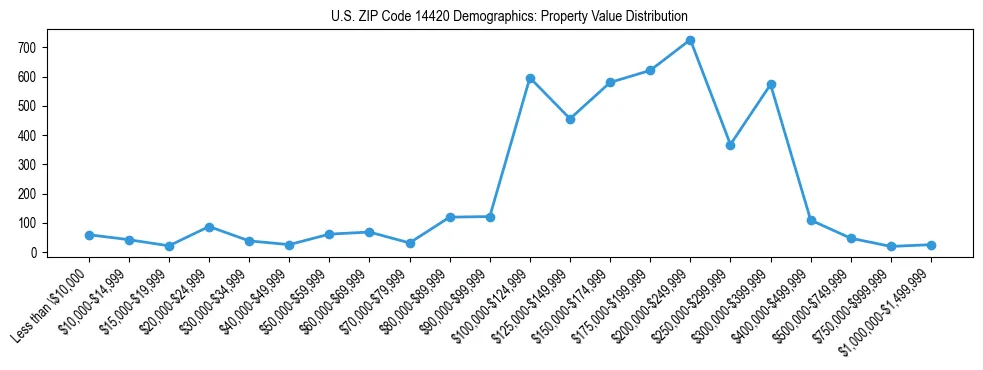 Line chart showing the distribution of property values for owner-occupied housing units in US ZIP Code 14420.